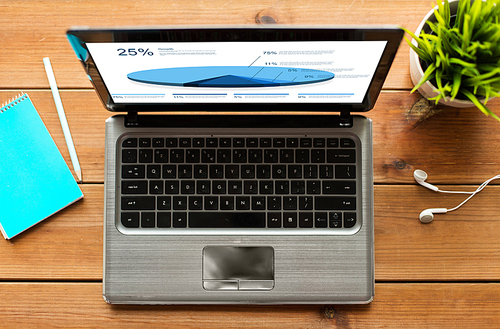 statistics, business and technology concept - close up of laptop computer with pie chart on screen on wooden table
