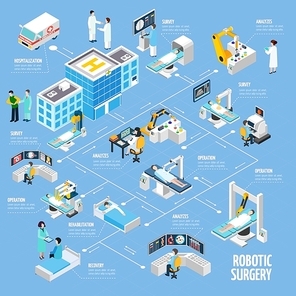 Robotic surgery isometric flowchart design from hospitalization tests analyzes and operation to rehabilitation process abstract vector illustration