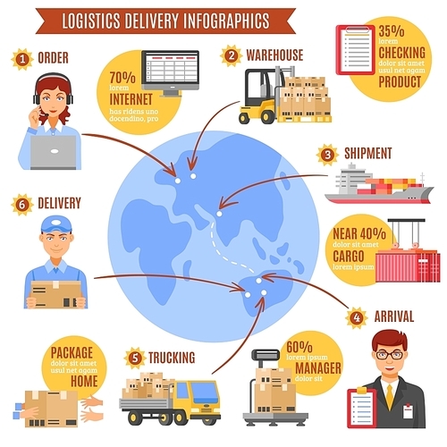 logistics delivery infographics with description of work from order to arrival step by step and percentage ratio vector illustration