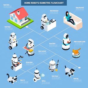 Home robots isometric flowchart with elements of robotic assistant vacuum cleaner nanny dishwasher kitchen helper vector Illustration
