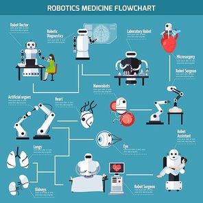 Robotics medicine flowchart with information about artificial organs and range of robot use so as laboratory research diagnostic surgery assistant microsurgery flat vector illustration
