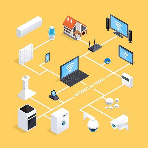 Smart home internet of things system isometric flowchart infographic poster with computer controlled appliances background vector illustration
