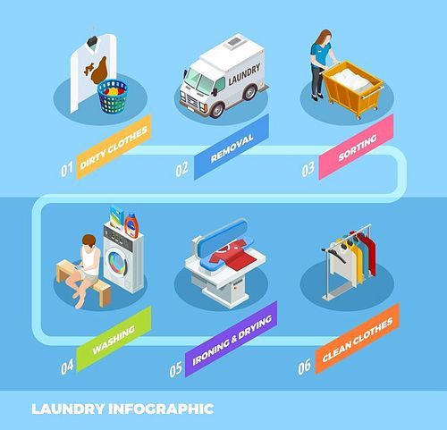 Full laundry wash and fold service isometric infographic flowchart scheme with sorting and ironing clothes vector illustration