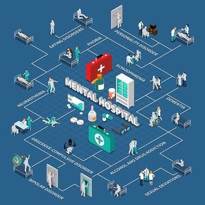 Mental hospital isometric infographics with flowchart of various disorders patients and medication on blue background vector illustration
