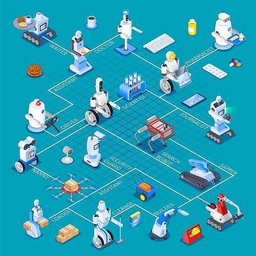 Robot isometric professions flowchart composition with robotic assistants of different professions and design features with text vector illustration