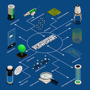 Nanotechnology applications isometric flowchart poster with nanomedicine nanorobots disease diagnostics treatment nanoservice nanoparticles nanoelectronics nanobrain vector illustration