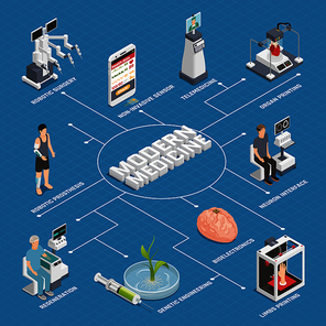 Future medical technologies isometric flowchart with brain neuron interface robotic surgeon genetic engineering telemedicine regeneration vector illustration