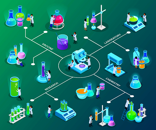 Scientists with laboratory equipment during vaccines development isometric flowchart on green background vector illustration