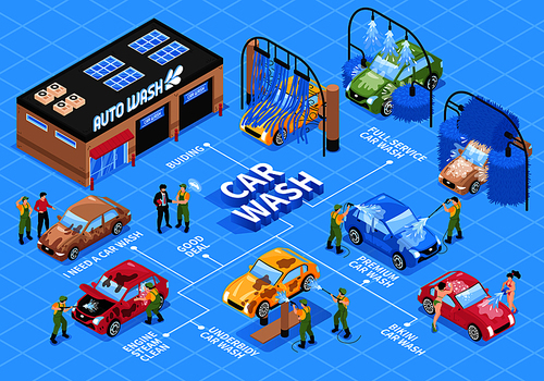 Isometric car washing services flowchart with different wash station technologies cars human characters and text captions vector illustration