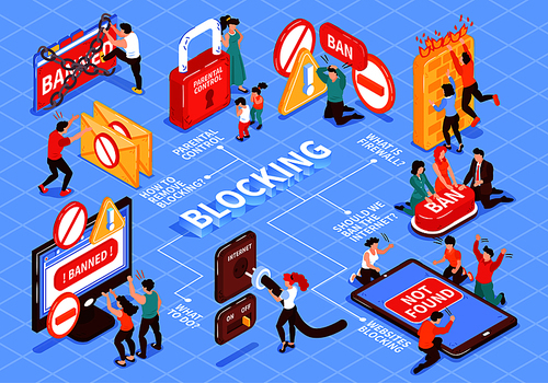 Isometric banned website flowchart composition with isolated images icons and pictograms with people and text captions vector illustration