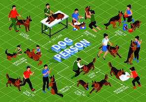 Isometric one day dog flowchart with dog masters and trainers human characters with animals and text vector illustration