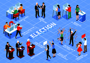 Isometric election flowchart composition with human characters of voters political figures and teams with text captions vector illustration