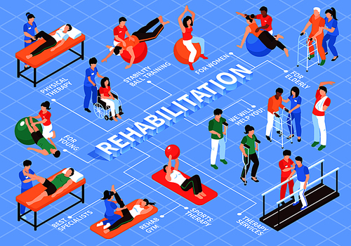 Isometric rehabilitation physiotherapy flowchart composition with images of items and people with text captions and lines vector illustration
