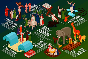 Isometric bible narratives flowchart composition with ancient people and animals with editable text captions and symbols vector illustration