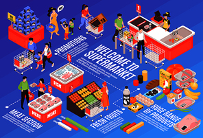 supermarket isometric infographic design with products variety advertising promotion section meat refrigerator s shelves checkout vector illustration