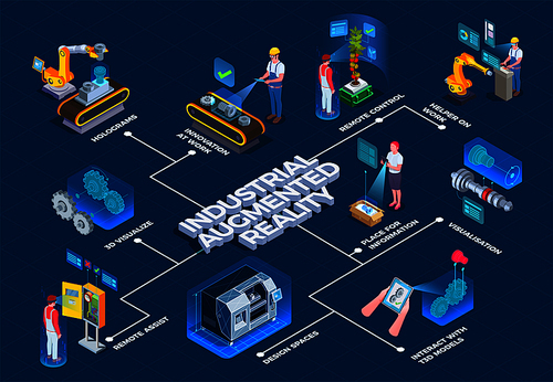 Industrial augmented reality technology isometric flowchart with 3d manufacturing process visualization and remote assistance applications vector illustration