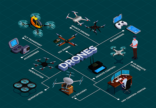 Remote controlled quadrocopters hexacopter drones as transport delivery sport coaches surveiling devices accessories isometric flowchart vector illustration