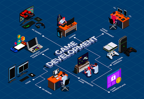 Game development isometric flowchart with gamers involved in cooperative video game and accessories for play vector illustration