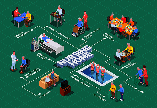 Nursing home isometric flowchart with caregivers and doctors providing qualified assistance to elderly vector illustration