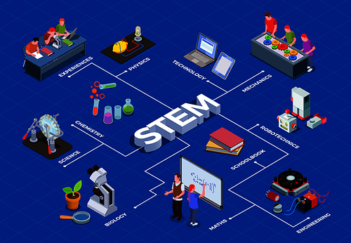STEM education isometric flowchart with human characters of students and isolated images of educational equipment items vector illustration