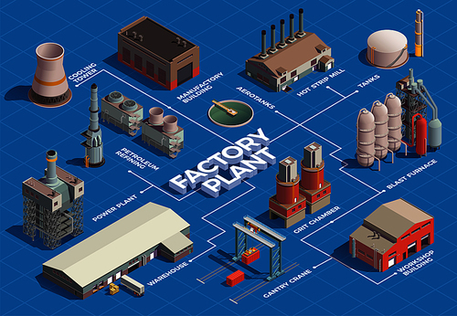 Industrial buildings isometric flowchart with isolated images of plant area buildings with lines and text captions vector illustration