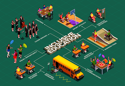 Inclusive education isometric flowchart with school facilities adapted for disabled students 3d vector illustration