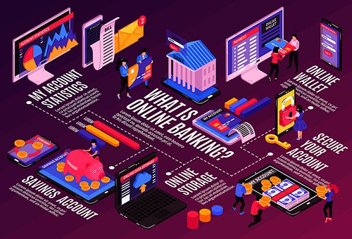 Isometric online mobile banking horizontal flowchart composition with isolated images and infographic icons pictograms with text vector illustration