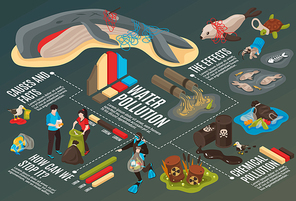 Water pollution infographics background with information about causes facts and effects of environmental disaster isometric vector illustration