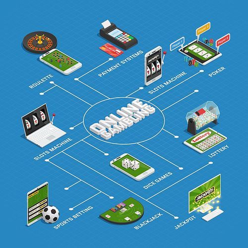 Online casino gambling isometric flowchart with virtual roulette slotmachines lottery dice games and payment systems vector illustration