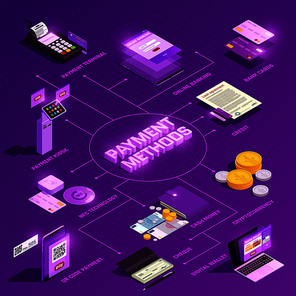 Payment methods online banking digital wallet nfc technology crypto currency isometric flowchart on purple background vector illustration
