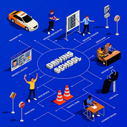 Driving school isometric flowchart composition with isolated human characters road signs and car with text captions vector illustration