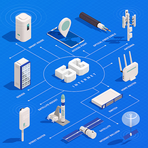 Modern internet 5g communication technology isometric flowchart composition with text captions and isolated images of electronics vector illustration