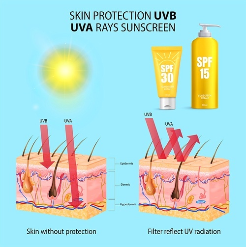 Bottle of sunscreen and skin structure with and without sun protection lotion realistic isolated vector illustration