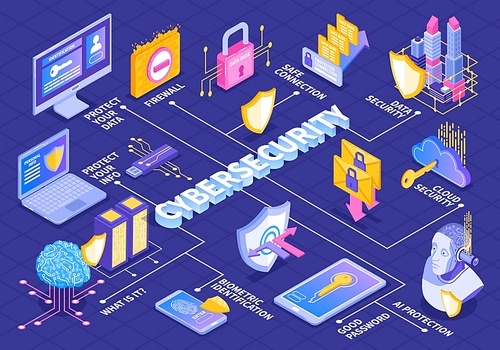 Isometric cybersecurity flowchart composition with text captions and electronic gadget images with shield and lock icons vector illustration