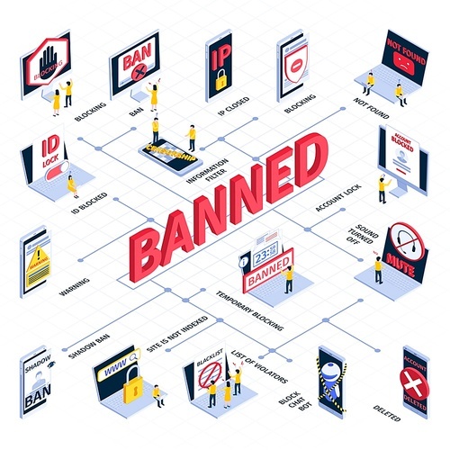Isometric internet blocking flowchart with ip closed banned not found account lock deleted warning shadow ban and other descriptions vector illustration
