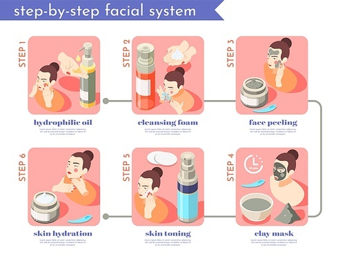 Face and skin care isometric set of compositions combined in flowchart with tips and female characters vector illustration