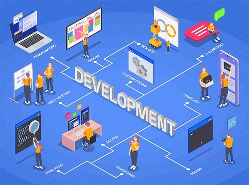 Programming coding development isometric flowchart with daily meeting coding advertising template dev ops and different steps vector illustration