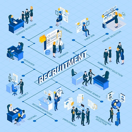 Recruitment and hiring process isometric infographic flowchart with selection methods interviewing candidates training employee evaluation vector illustration