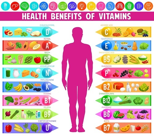 Benefits and sources of vitamins and minerals, vector infographic chart table with human body. Food rainbow colors and nutrition vitamins for health benefits in fruits and vegetables for health diet