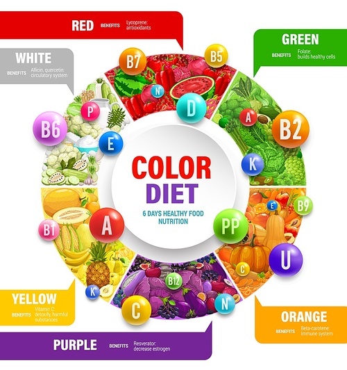 Color rainbow diet. Vitamins and health benefits on round vector infographics. Rainbow food nutrition in healthy fruit antioxidants and vegan vegetables for detox and health, organic food color chart