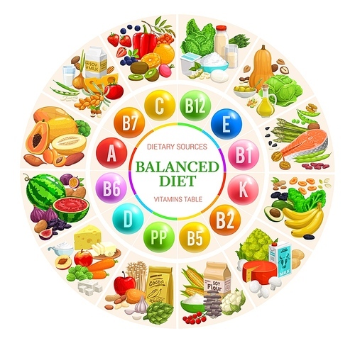 Balanced diet diagram chart, vitamins and minerals table vector infographics. Food nutrition sources of vitamins and mineral complex for healthy diet in fruits, vegetables, meat and dairy products