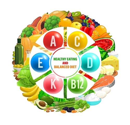 Balanced diet chart. Healthy food with vitamins and minerals complex, vector infographics. Nutrition sources in organic natural food vegetables, fruits, nuts and cereals, meat or fish eating