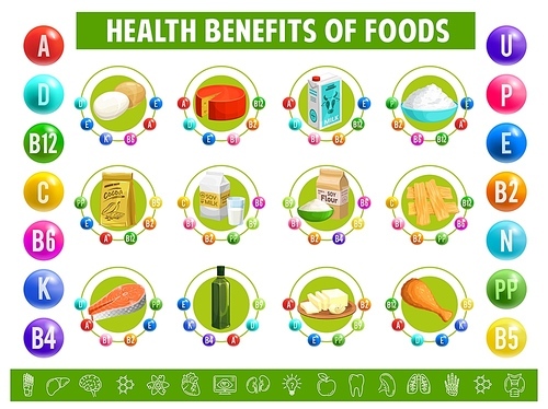 Chart table content of vitamins and minerals in food. Vector eggs, cheese, cow or soy milk and curd, cocoa, soy flour and soya meat or tofu skin, fish, oil and butter with chicken leg