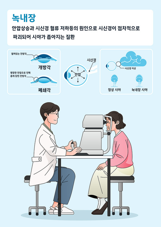 녹내장 설명과 검사