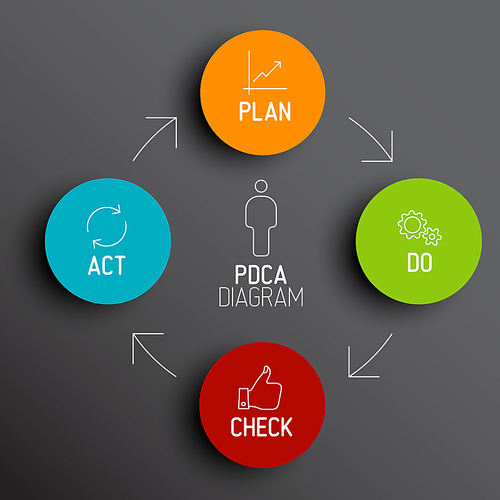 Vector dark  PDCA (Plan Do Check Act) diagram / schema