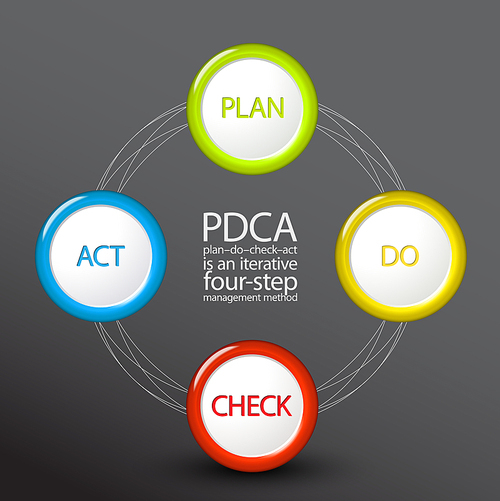 Vector PDCA (Plan Do Check Act) diagram / schema template on dark background