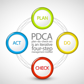 Vector PDCA (Plan Do Check Act) diagram / schema