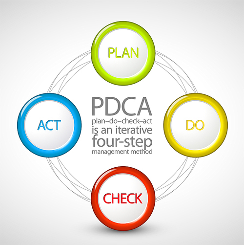 Vector PDCA (Plan Do Check Act) diagram / schema