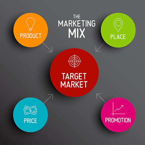 Vector 4P marketing mix model - price, product, promotion and place