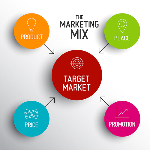 Vector 4P marketing mix model - price, product, promotion and place